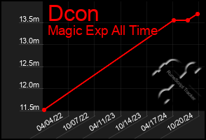 Total Graph of Dcon