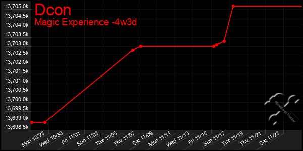 Last 31 Days Graph of Dcon