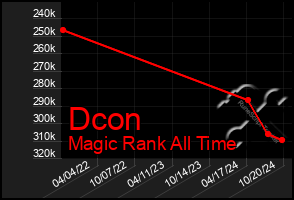 Total Graph of Dcon