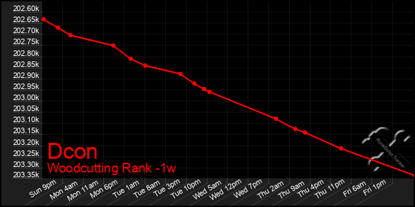 Last 7 Days Graph of Dcon