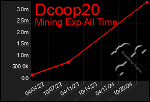 Total Graph of Dcoop20