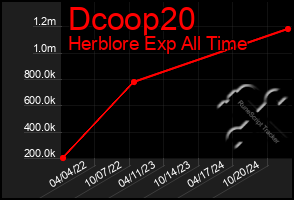 Total Graph of Dcoop20