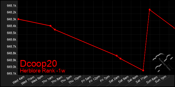 Last 7 Days Graph of Dcoop20