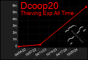 Total Graph of Dcoop20