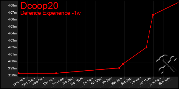 Last 7 Days Graph of Dcoop20