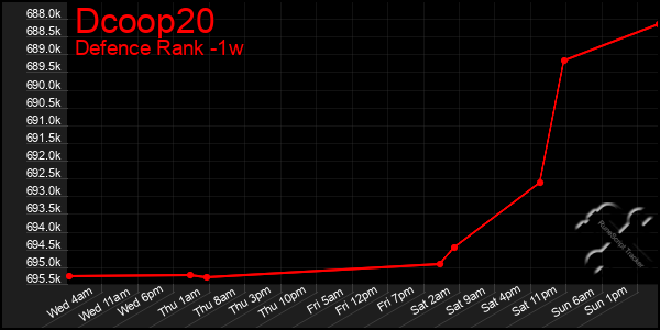 Last 7 Days Graph of Dcoop20