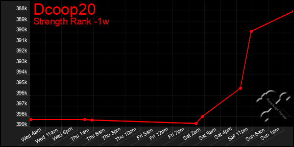 Last 7 Days Graph of Dcoop20