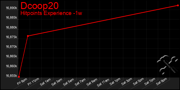 Last 7 Days Graph of Dcoop20