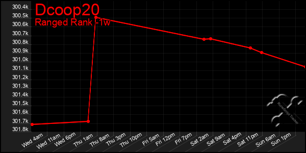 Last 7 Days Graph of Dcoop20