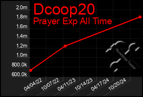 Total Graph of Dcoop20