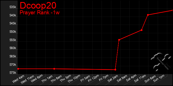 Last 7 Days Graph of Dcoop20