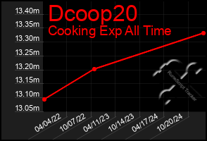 Total Graph of Dcoop20