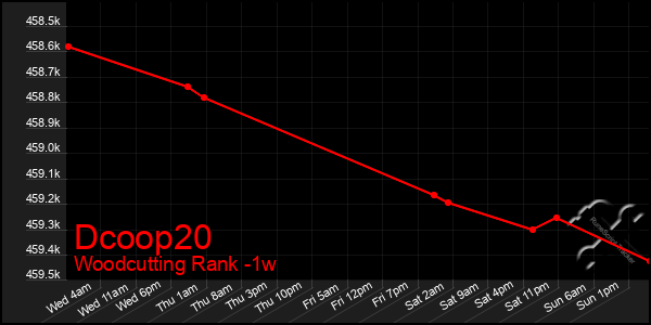 Last 7 Days Graph of Dcoop20