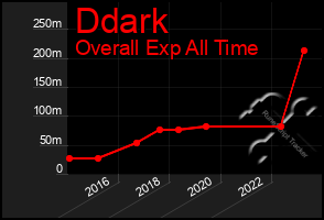 Total Graph of Ddark