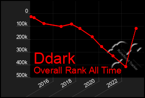 Total Graph of Ddark