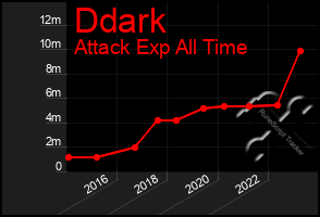 Total Graph of Ddark