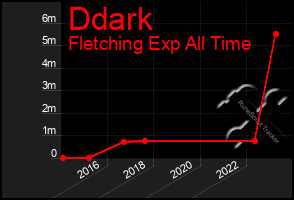 Total Graph of Ddark