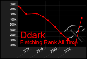 Total Graph of Ddark