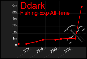 Total Graph of Ddark