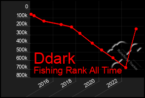 Total Graph of Ddark