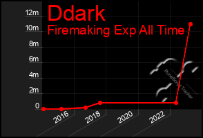 Total Graph of Ddark