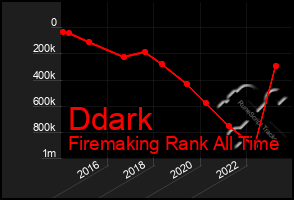 Total Graph of Ddark