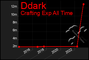 Total Graph of Ddark