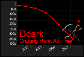 Total Graph of Ddark