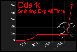 Total Graph of Ddark