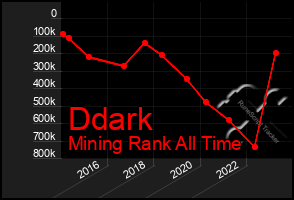 Total Graph of Ddark