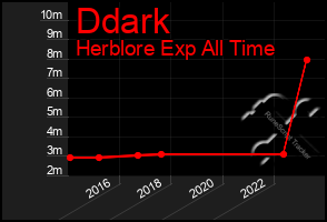 Total Graph of Ddark