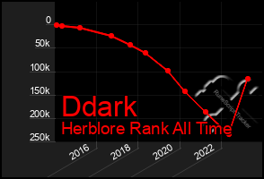 Total Graph of Ddark