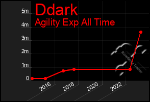 Total Graph of Ddark