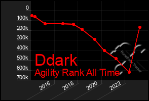 Total Graph of Ddark