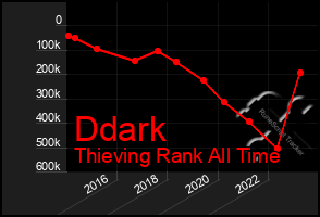 Total Graph of Ddark