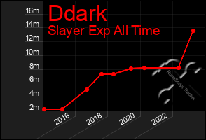 Total Graph of Ddark