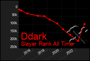 Total Graph of Ddark