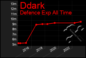 Total Graph of Ddark