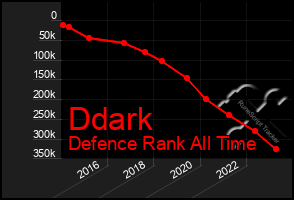 Total Graph of Ddark