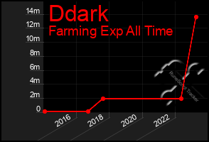 Total Graph of Ddark