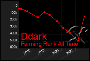 Total Graph of Ddark