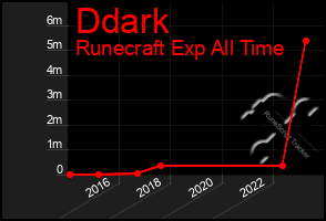 Total Graph of Ddark