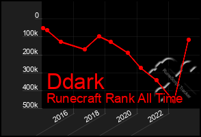 Total Graph of Ddark