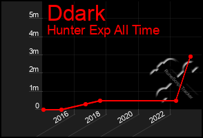 Total Graph of Ddark