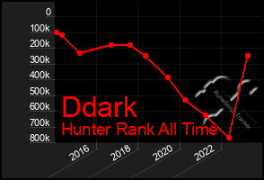 Total Graph of Ddark