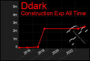 Total Graph of Ddark