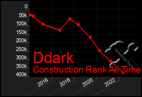 Total Graph of Ddark