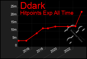 Total Graph of Ddark