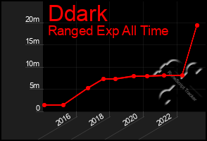 Total Graph of Ddark