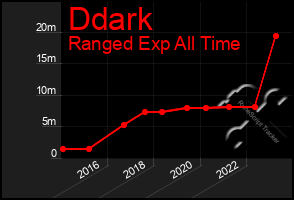 Total Graph of Ddark